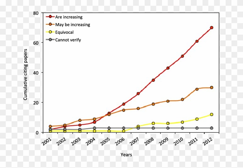 Cumulative Number Of Citing Papers Containing Different - Jellyfish Population 2018 Clipart #321043