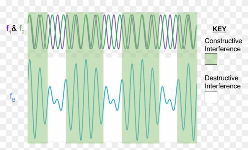 Two Sound Waves With Different Frequencies - Art Clipart
