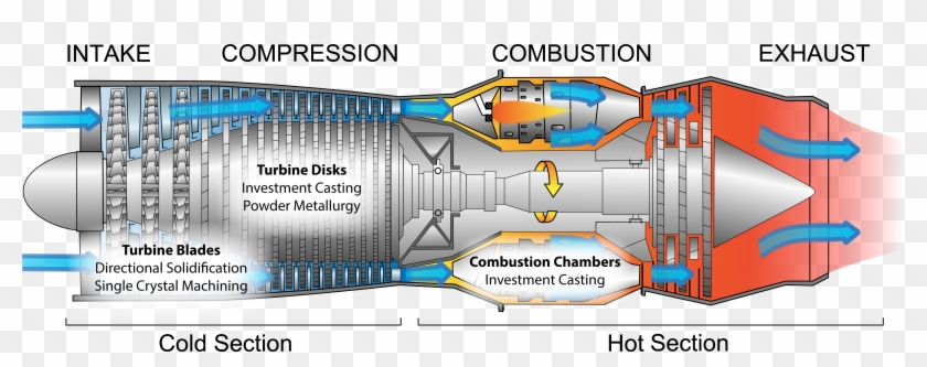 Jet Engine Processing - Aeroplane Engine Working Principle Clipart