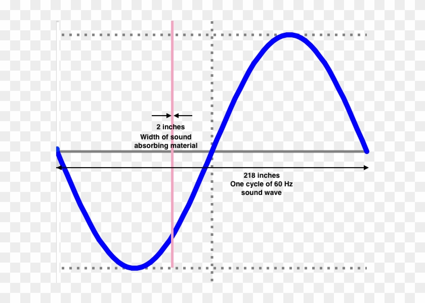 Pretty Skimpy Compared To The Wave, Yes Acousticians - Sine Wave Clipart #321822