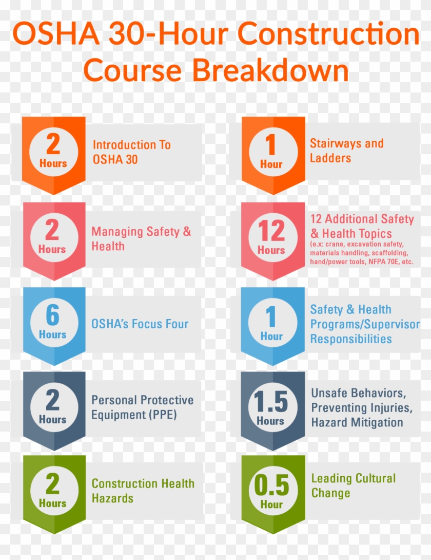 Osha 30 Hour Construction Online Safety Training Course - Circle Clipart #328016