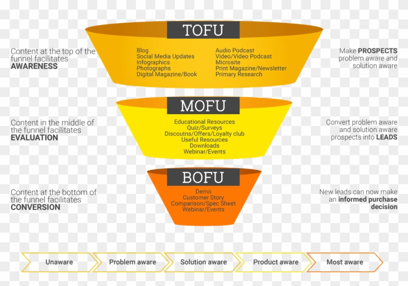 Content Marketing Funnel Psychology - Marketing And Sales Funnel Clipart #3217809