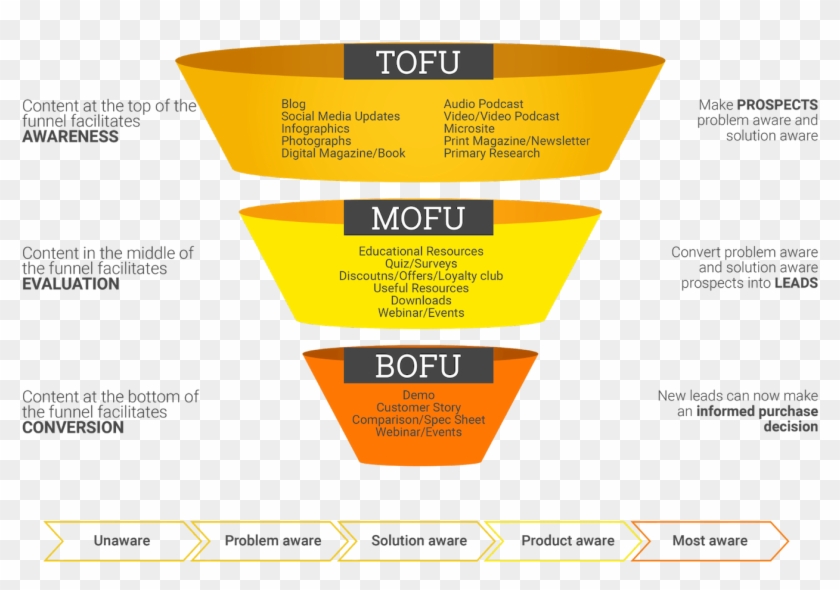 Content Marketing Funnel Psychology - Marketing And Sales Funnel Clipart