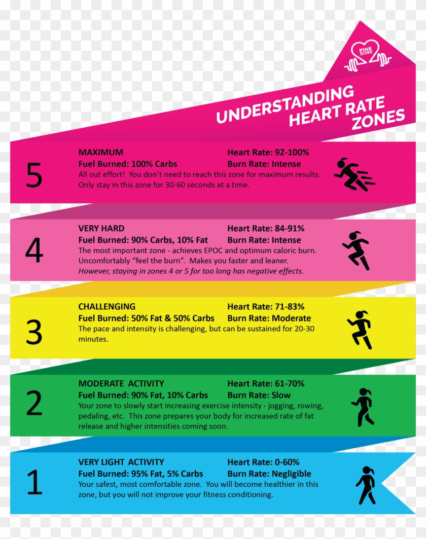 Heart Rate Monitors - Fat Burning Heart Rate Zones Clipart #3220112