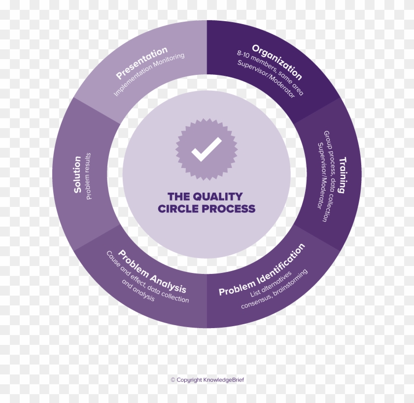 Quality Circles - " - Concept Of Quality Circle Clipart