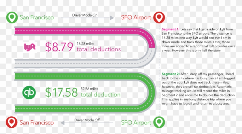 If You Use The Mileage Numbers That Uber And Lyft Provide, - Lyft Driver Photo Example Clipart