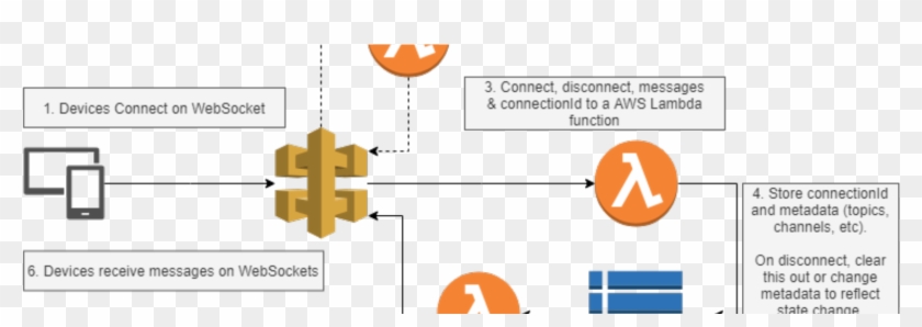 How To Build A React Chat App With Aws Api Gateway - Aws Websocket Api Architecture Clipart #3238900