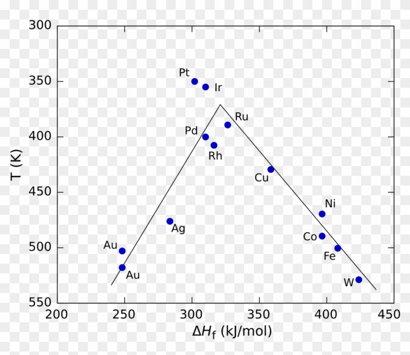 Principio De Sabatier Clipart #3243222