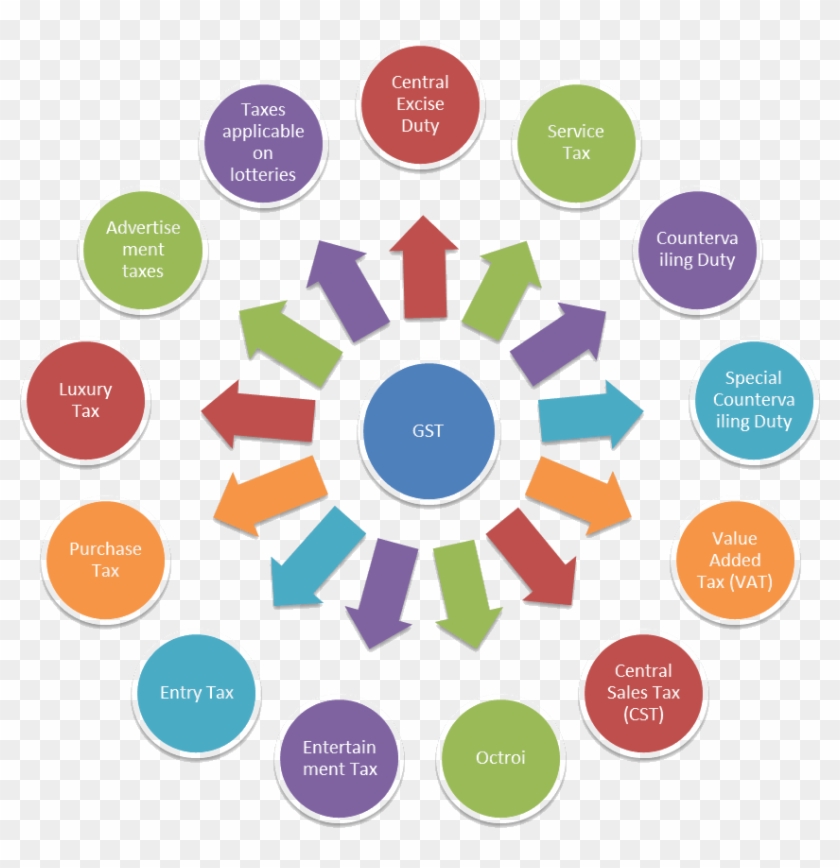 Image Of The Taxes Will Be Bound Together By The Gst - Gst Photos For Project Clipart