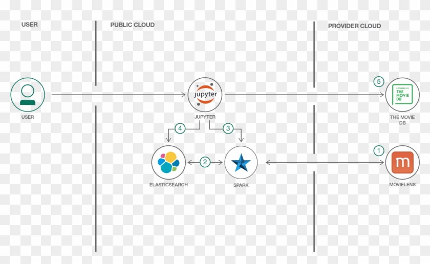 Load The Movie Dataset Into Spark - Elasticsearch Clipart