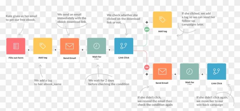 An Email Automation From Automizy With Descriptions - Apply Intense Effect On Word Clipart