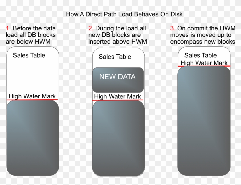 Why Does Bytes Not Populated Suddenly Show A Non Zero - Oracle High Water Mark Clipart