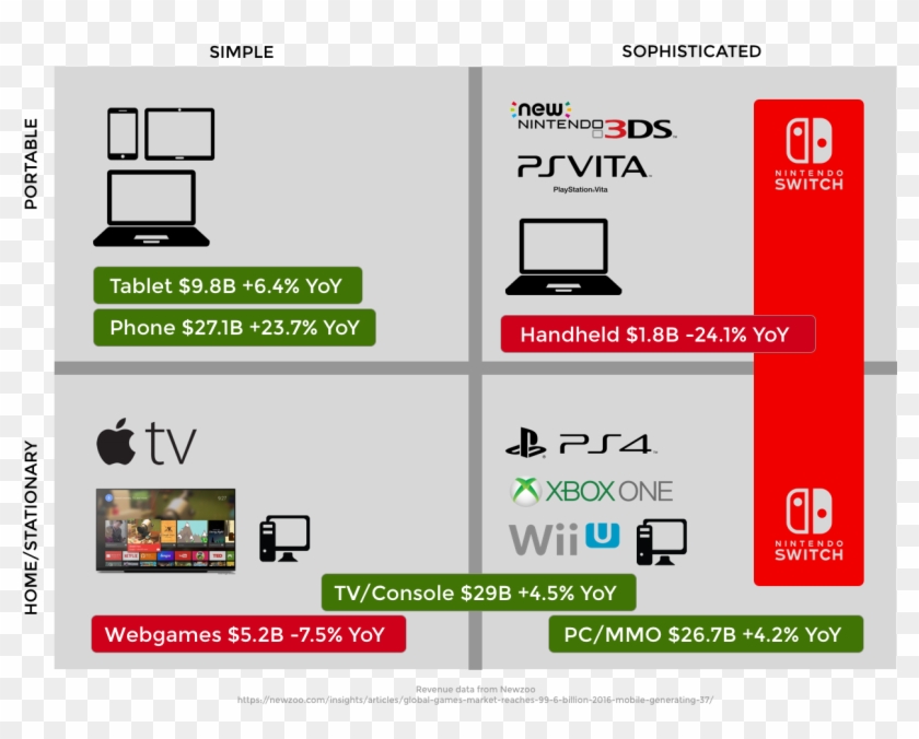 No Surprise Here, The Handheld Market Is Having A Revenue - Positioning Statement For Nintendo Switch Clipart