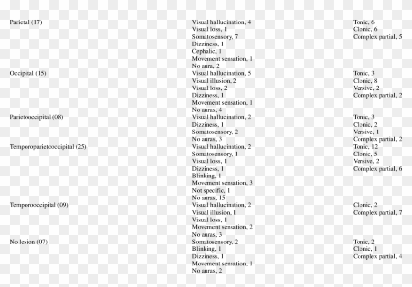 Localization Of Mri Lesion Versus Aura And Seizure - Seizure Localization Clipart