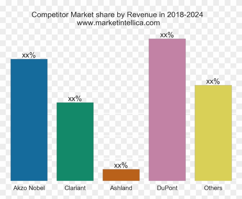 Anti-fog Additives Market Analysis - Market Analysis Clipart #3278005