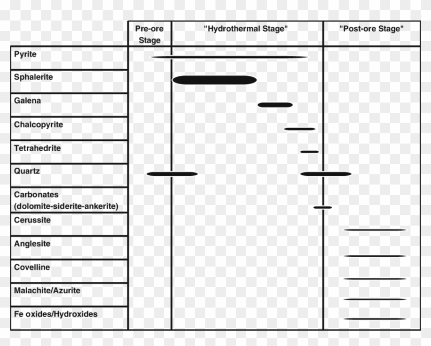 Paragenetic Sequence For The Assif El Mal Zn Pb Veins - Paragenetic Sequence In Lead Zinc Deposit Clipart