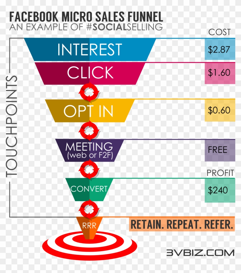 Micro Sales Funnels - Facebook Sales Funnel Examples Clipart #3286593