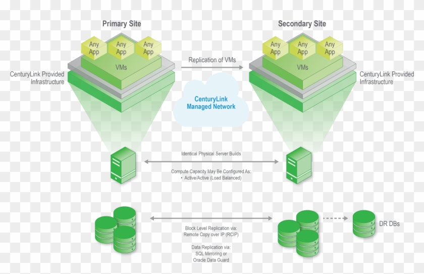 Centurylink Offers End To End, Custom Dr And Resiliency - Disaster Recovery Data Center Active Active Clipart #3289030