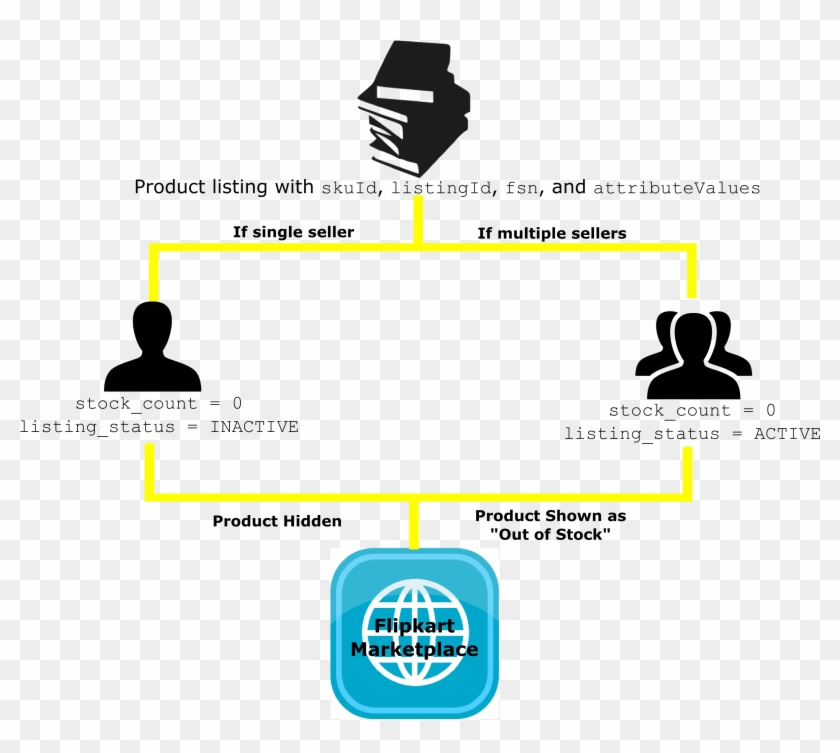 Listing Management Api¶ - Bachpan Banao Clipart