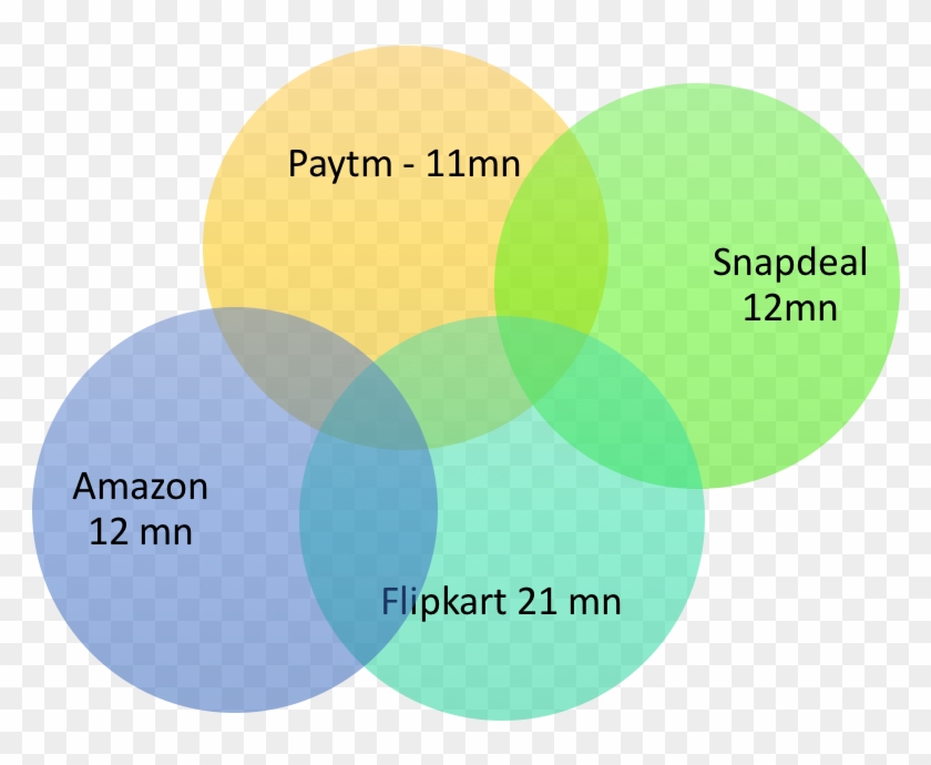 Net Install Base As Of Today - Circle Clipart #3289414