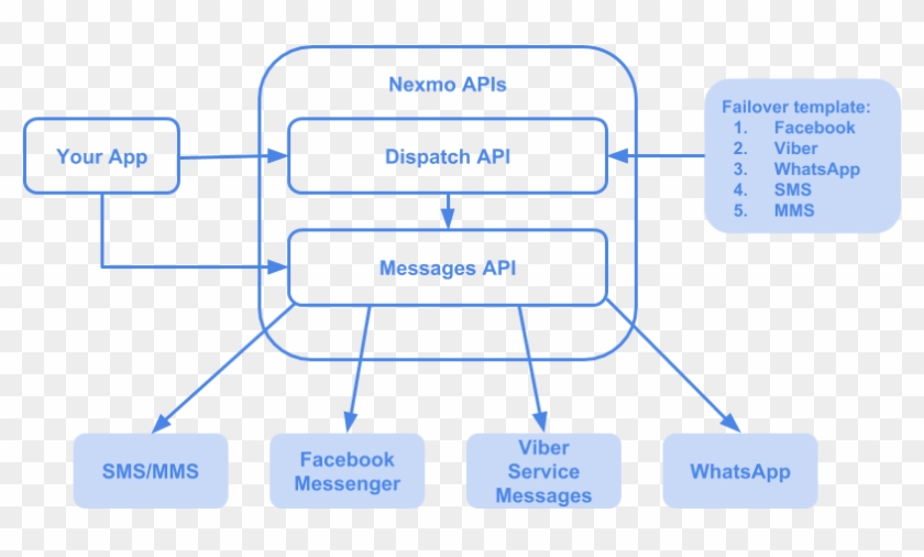 Contents - Nexmo Sms Api Clipart #3298069