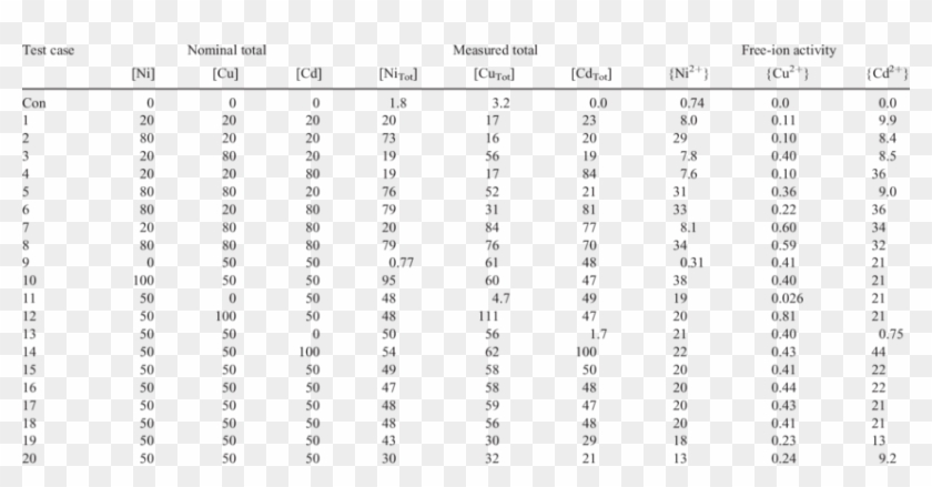Nominal And Measured Total Metal Concentrations And - Standards Based Grading Gradebook Examples Clipart #3299905