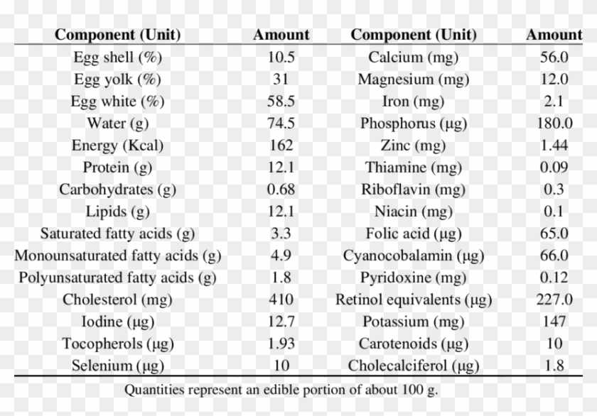 Nutritional Composition Of Hen Eggs - Composition Of Hens Egg Clipart