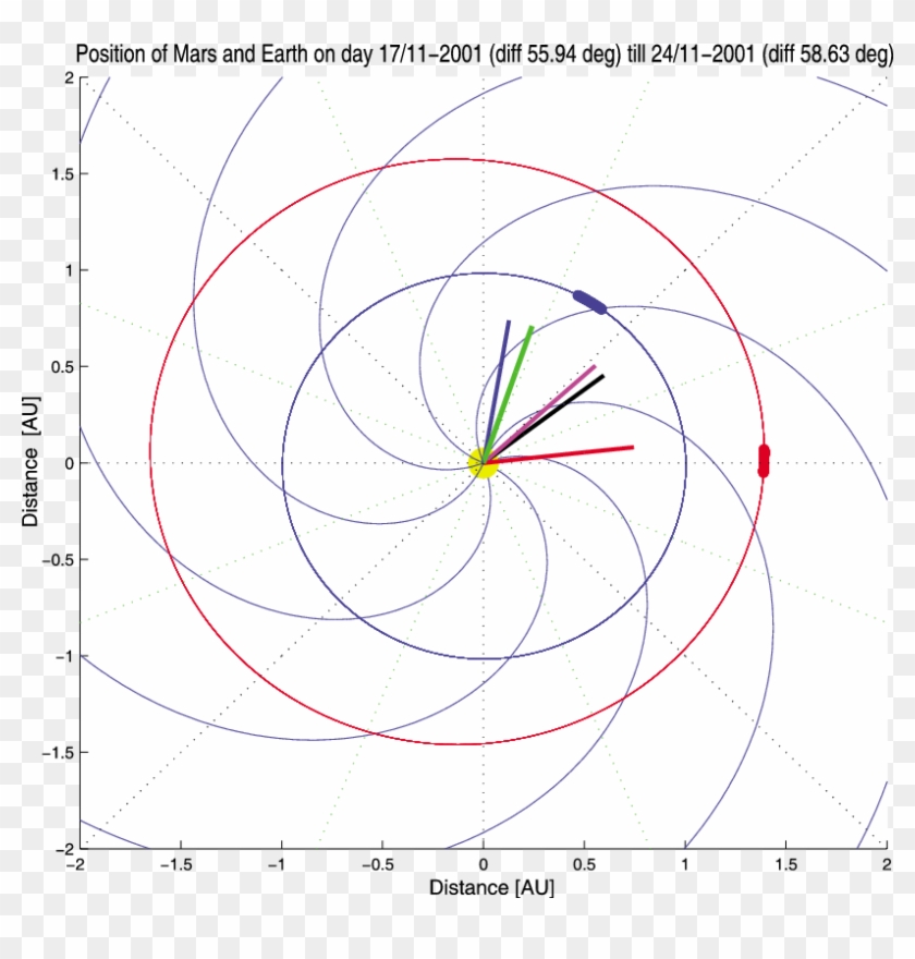 Position Of Earth And Mars (red Dot) On 17 And 24 November - Circle Clipart