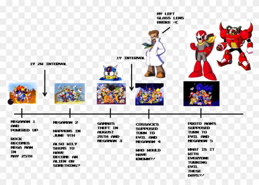The Mega Man Classic Series Timeline - Mega Man Timeline Clipart