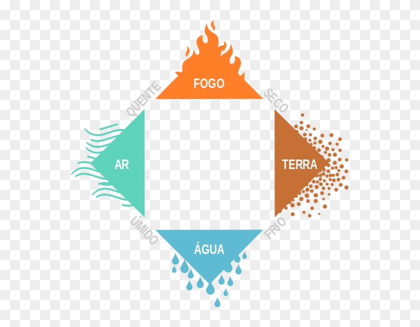 Diagrama 4 Elementos - Los 4 Elementos De Aristoteles Clipart #3304657