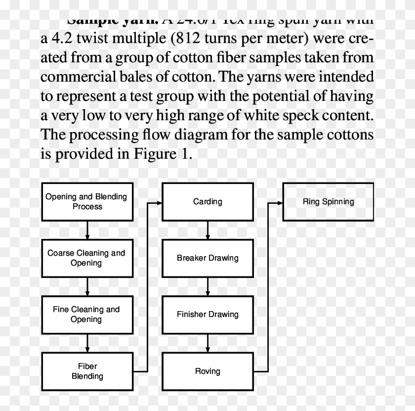 Flow Diagram For Textiles Processed In These Ex- Periments - Show Clipart #3310218