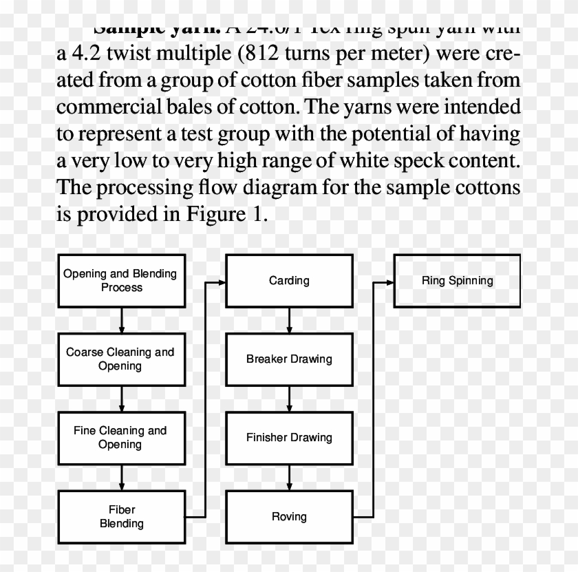 Flow Diagram For Textiles Processed In These Ex- Periments - Show Clipart