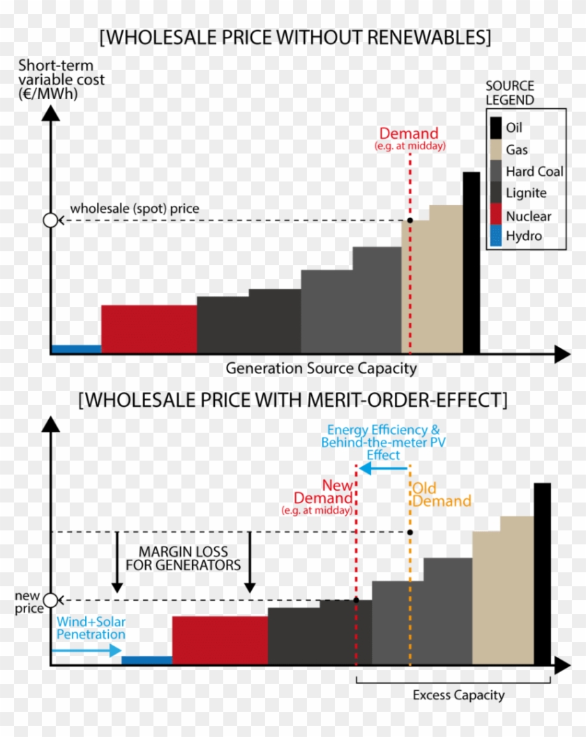 The Merit Order Effect Of Renewables And The Change - Merit Order Effect Renewables Clipart