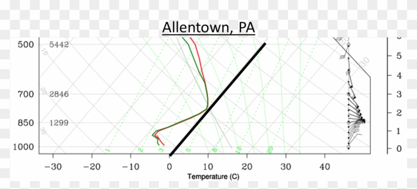 Warm Mid Levels Of Atmosphere Cause Snow To Melt And - Plot Clipart #3313300