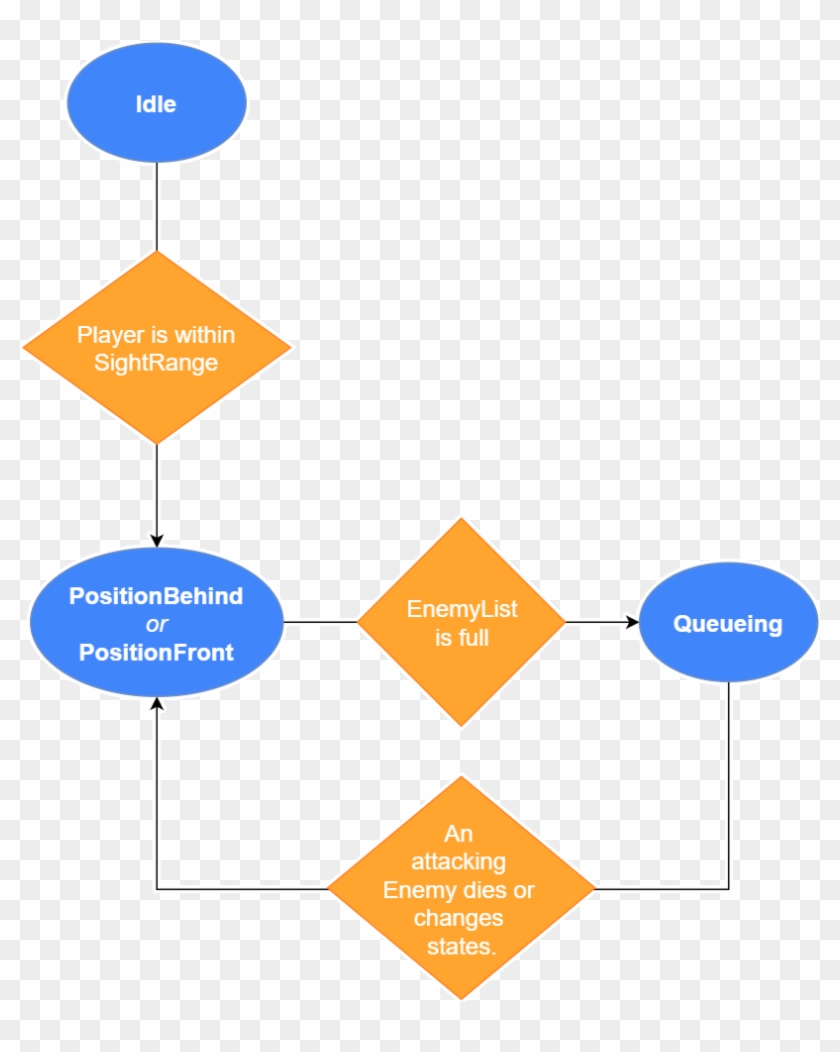 The Enemy State Diagram With Queueing - State Diagram For Animal Shooting Game Clipart