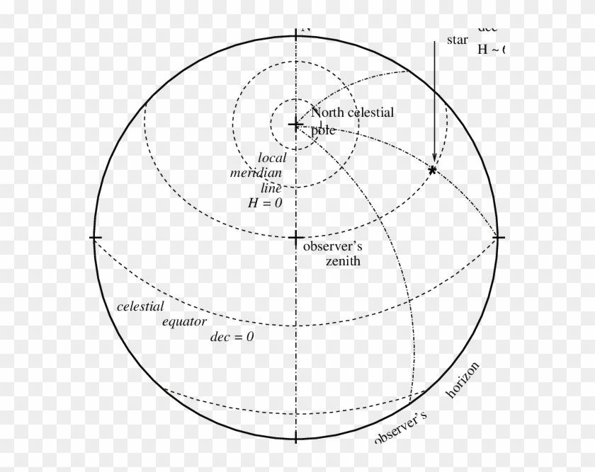 Coordinates In The Sky Seen By An Observer In The Northern - Circle Clipart
