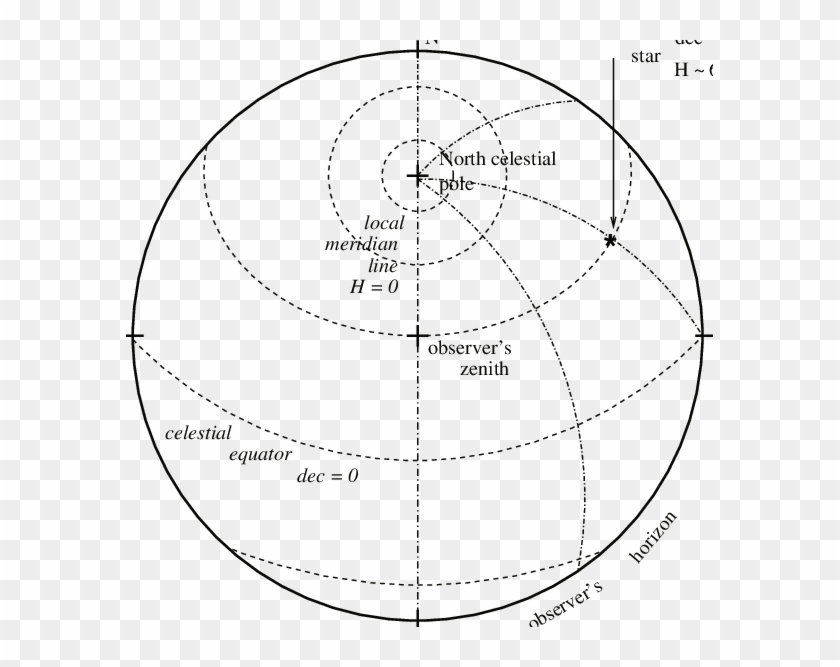 Coordinates In The Sky Seen By An Observer In The Northern - Circle Clipart #3330668