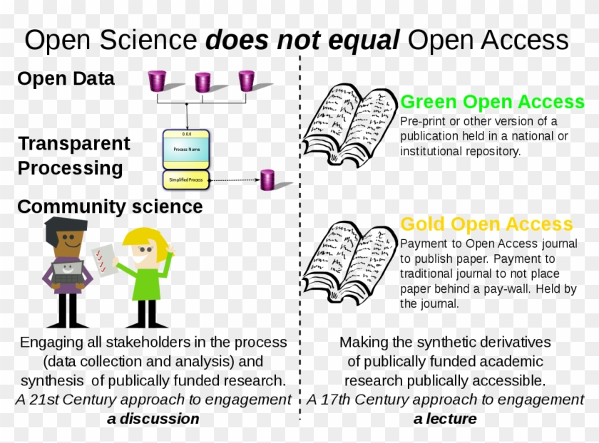 Open Science Does Not Equal Open Access - History Of Open Science Clipart