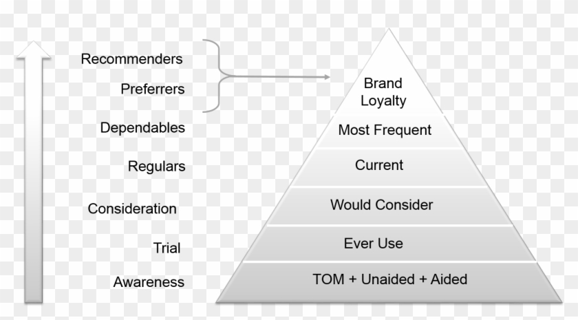 2 Loyalty Pyramid - Customer Loyalty Pyramid Clipart