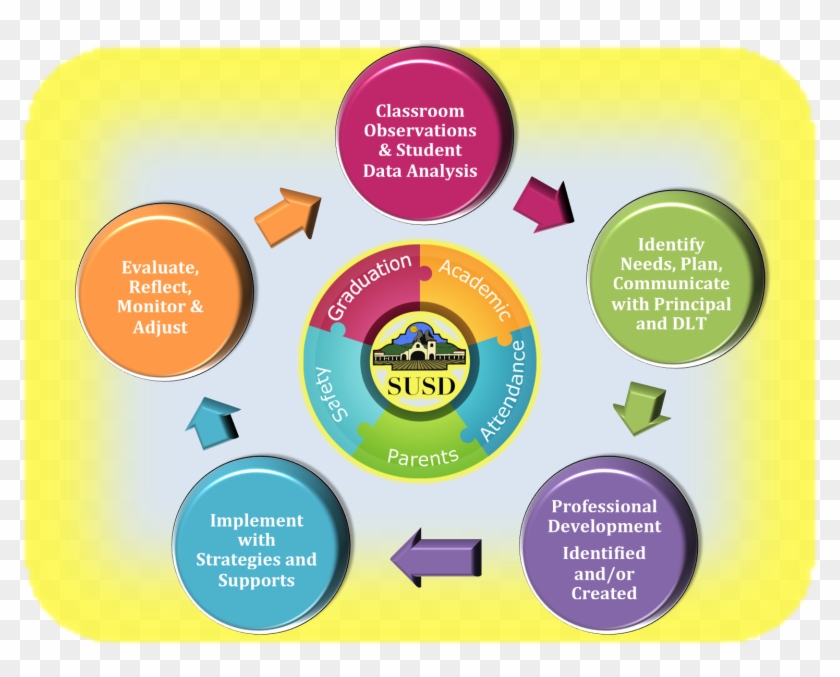 Sustained Professional Learning Cycle To Support Soledad - Circle Clipart #3337783