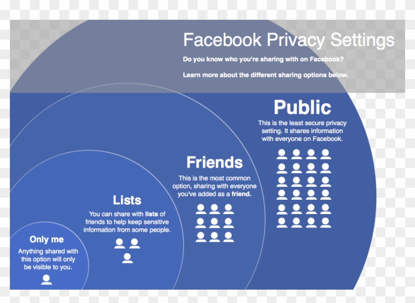 Infographic Illustrating Different Privacy Setings - Facebook Privacy Clipart #3339616