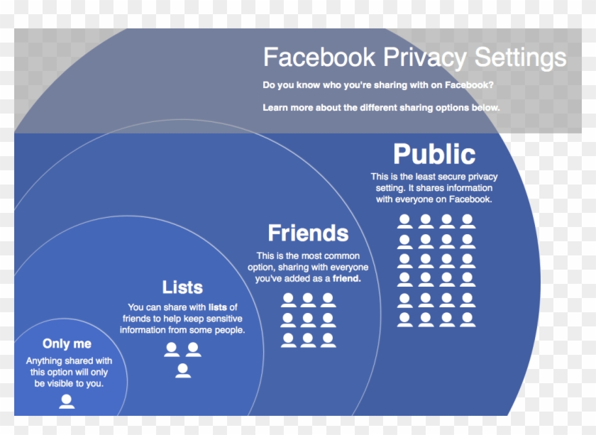 Infographic Illustrating Different Privacy Setings - Facebook Privacy Clipart