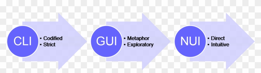 Cli Gui Nui - Graphical User Interface Logo Clipart
