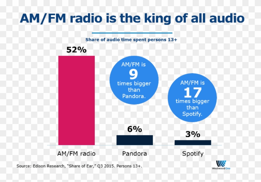 Pandora's Cfo Says Radio Doesn't Talk About Time Spent - S Gurumurthy Clipart #3347457