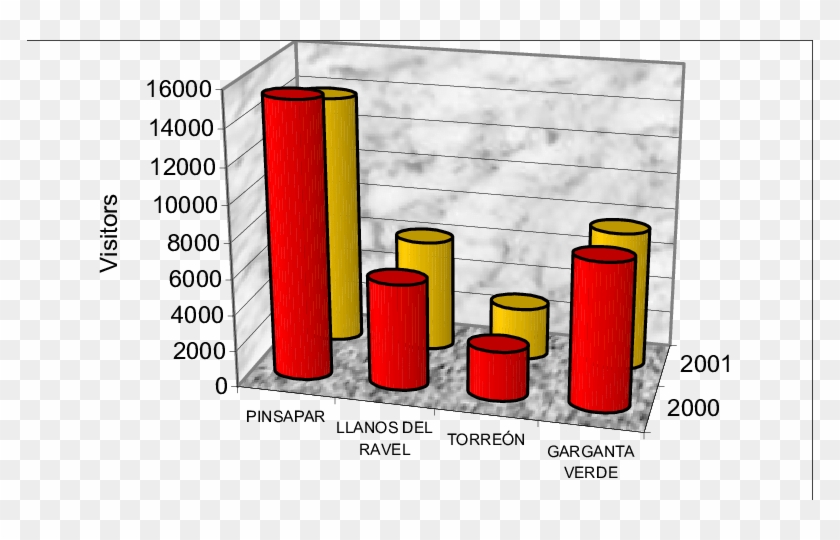 Number Of Permits Delivered In 2000 And 2001 For Each - Cylinder Clipart #3349114