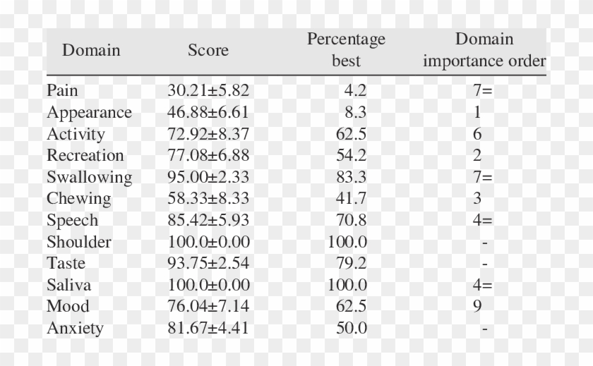 University Of Washington Quality Of Life Domain Scores - Calf Vaccine Schedule Clipart