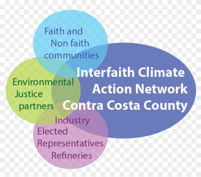 Interfaith Climate Action Network Of Ccc - Circle Clipart #3352407