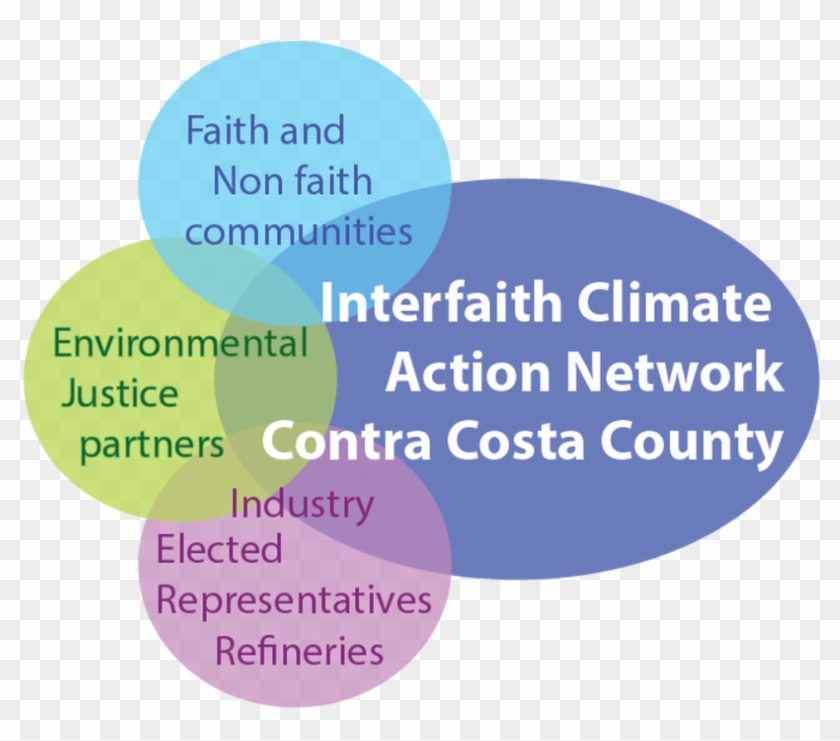 Interfaith Climate Action Network Of Ccc - Circle Clipart