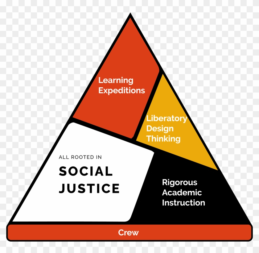Key Pillars Of Our Instructional Model - Triangle Clipart