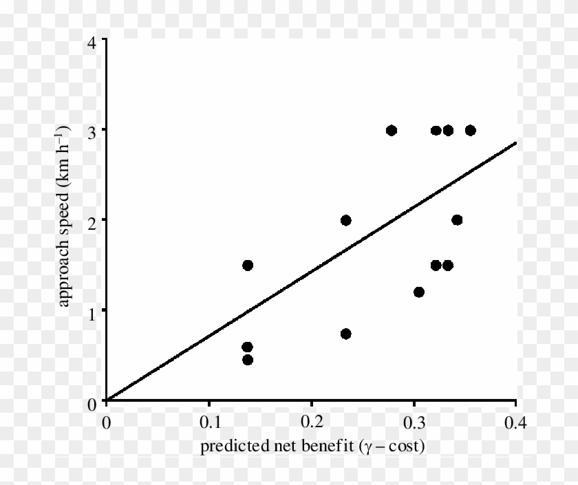 1 Plot Of Speed Of Approach Versus The Net Bene Ts - Triangle Clipart